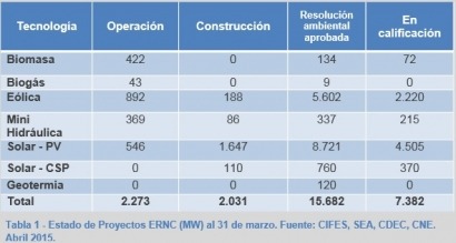 Las renovables superan el 11% de la potencia interconectada