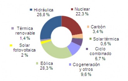 Nuevo máximo histórico: el 59% de la electricidad fue renovable en febrero