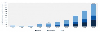 En cinco años habrá más de 2 GW de almacenamiento de energía