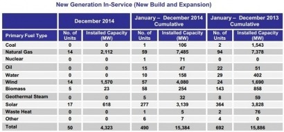 En 2104, la mitad de la nueva capacidad de energía fue renovable