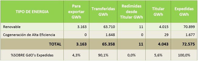 Garantías de Origen expedidas en 2015. CNMC Garantías de Origen expedidas en 2015. CNMC