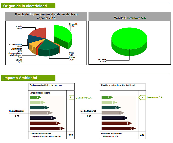 Gesternova 2016 Origen de la electricidad Gesternova 2016 Origen de la electricidad