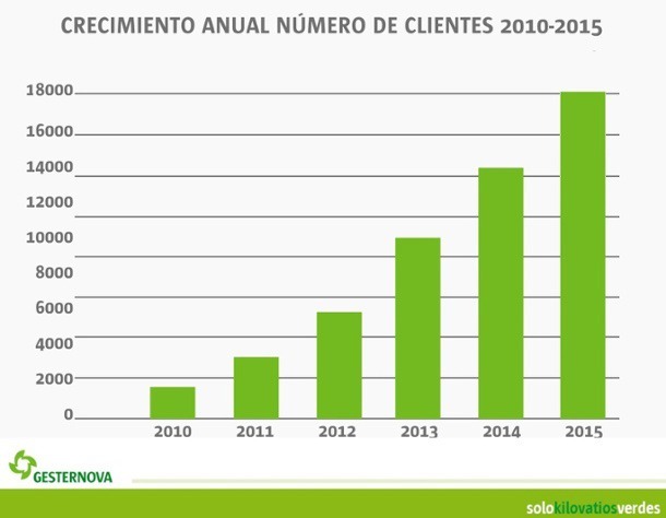 Gesternova. Crecimiento clientes 2010-2015 Gesternova. Crecimiento clientes 2010-2015