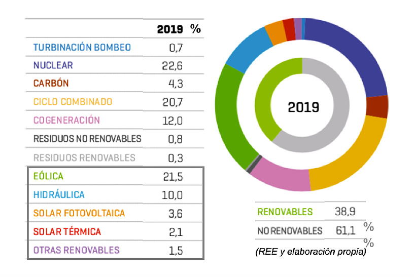 Gráfico Sistema electrico España 2019 Gráfico Sistema electrico España 2019