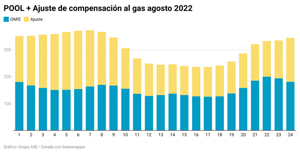 Grupo ASE. Agosto 2022. Grafico 1 Grupo ASE. Agosto 2022. Grafico 1