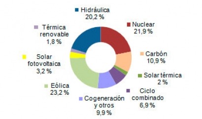 Las renovables superan el 50% de la cobertura de la demanda en el primer semestre