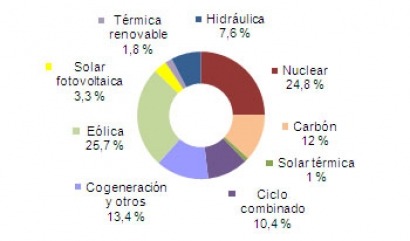 La eólica supera por primera vez los 5.000 GWh de generación eléctrica mensual
