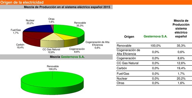 Representación gráfica del origen de la electricidad de un cliente de Gesternova. Representación gráfica del origen de la electricidad de un cliente de Gesternova.