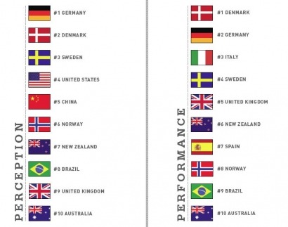 Germany and Denmark top green economy index