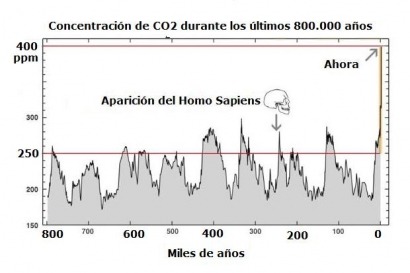 Greenpeace exige una clara apuesta por las energías renovables para combatir "niveles de CO2 sin precedentes"