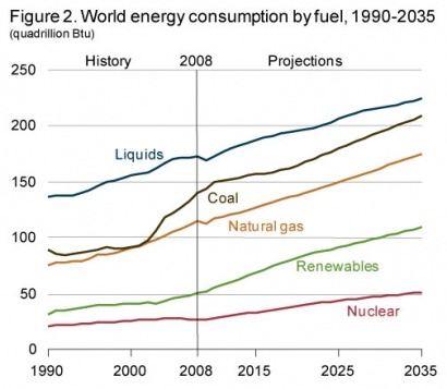 Fossil fuels still providing 78 percent of world energy in 2035, says EIA