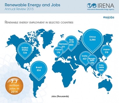 Las energías renovables emplean a 7,7 millones de personas en el mundo