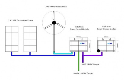 Off-gird power secures energy supply for security systems