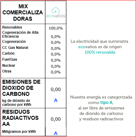 Mix Generación ecovatios 2019 Mix Generación ecovatios 2019
