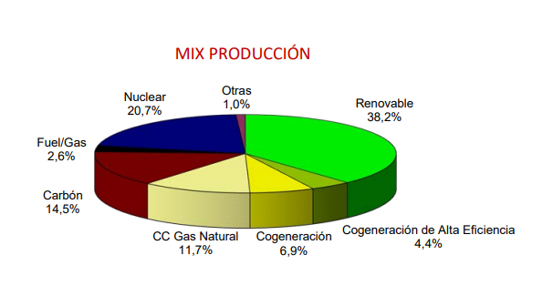 Mix Generación en España 2018 Mix Generación en España 2018