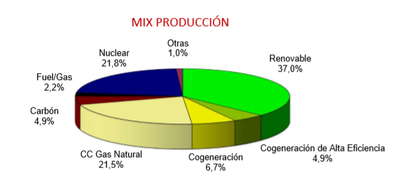 Mix Generación en España 2019 Mix Generación en España 2019
