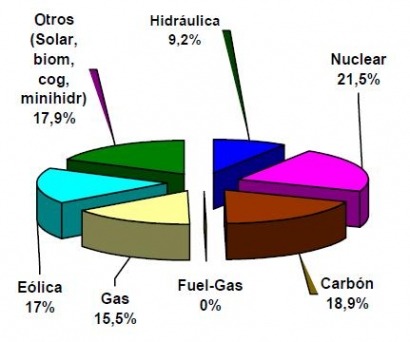 Las renovables, principal fuente de electricidad en noviembre