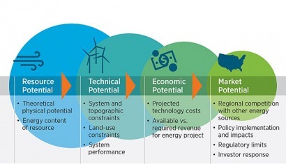 El potencial económico de las renovables se ha triplicado, según el NREL