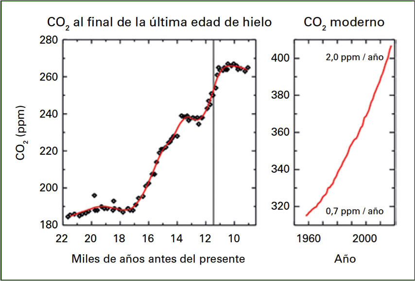 OMM. Gráfico concentración CO2 en 2016 OMM. Gráfico concentración CO2 en 2016