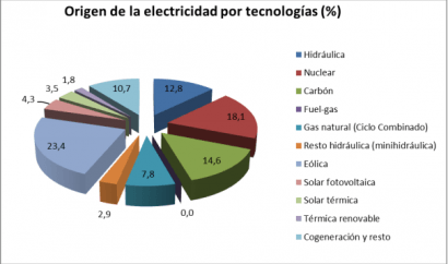WWF pide el cese definitivo de las subvenciones a los combustibles fósiles