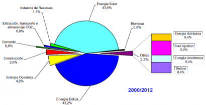 España, quinto lugar mundial en patentes en renovables