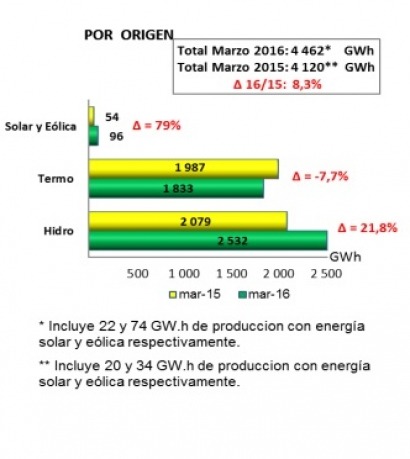 Crece la participación de las renovables en la generación eléctrica