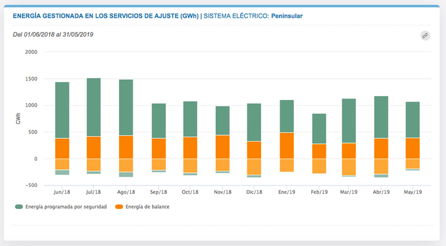 REE. Servicios de ajuste