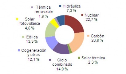 6,9% de electricidad solar en julio