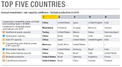 2º y 3º en inversión renovable mundial respecto de su PBI