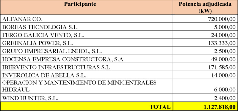 Subasta 26-7-2017. Adjudicatarios potencia eólica