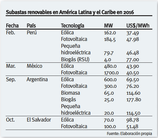 Tabla Subastas de Renovables en Latinoamérica Tabla Subastas de Renovables en Latinoamérica