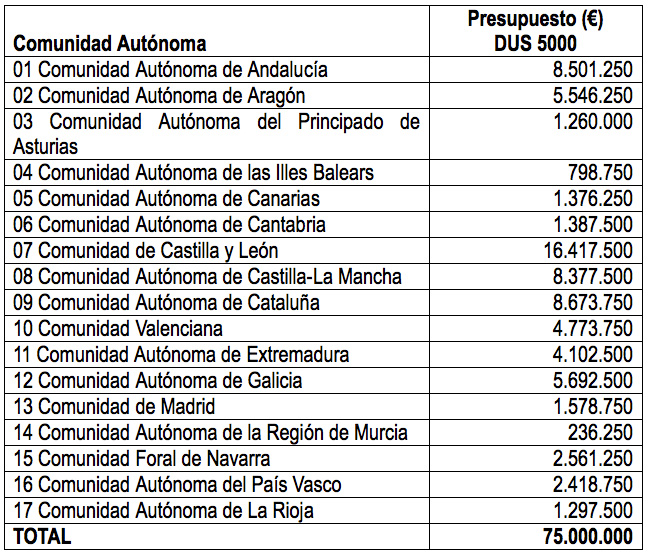 Programa DUS 5.000. Tabla reparto ayudas