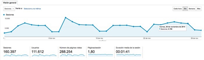 Tráfico del mes de noviembre de 2014. Google Analytics Tráfico del mes de noviembre de 2014. Google Analytics