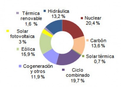La generaci&oacute;n el&eacute;ctrica con renovables pierde fuelle en los ocho primeros meses del a&ntilde;o
