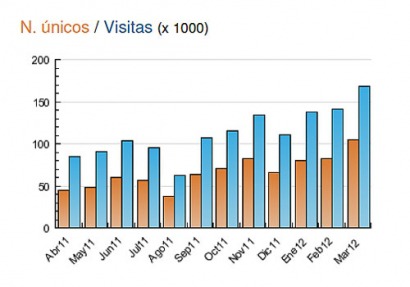 Energías Renovables supera por primera vez la barrera de los 100.000 visitantes únicos
