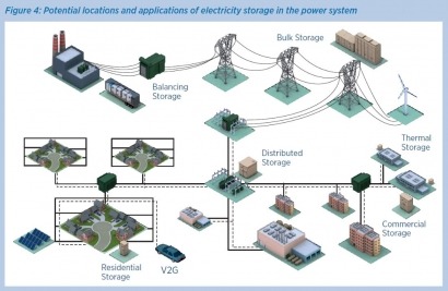 IRENA unveils new roadmap on renewable energy storage