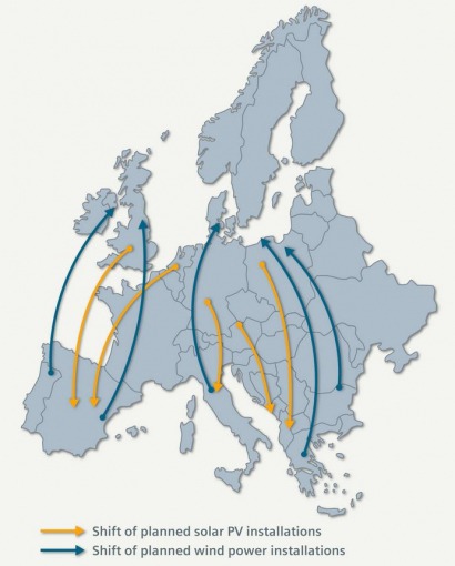 Siemens study: Europe can save €45 billion in its pursuit of renewables