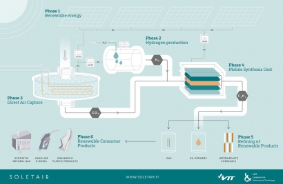 Soletaire demo plant produces renewable fuel from carbon dioxide captured from the air