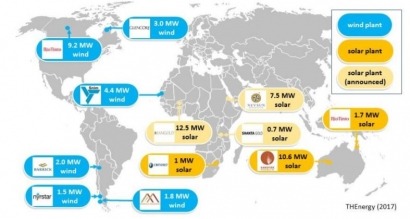 Analysis Shows solar-diesel and wind-diesel microgrid develop is gaining momentum