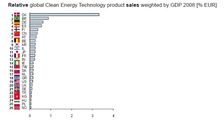 Relative global CET products sales weighted by GDP 2008