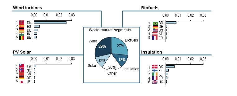 Top 5 in major CET segments weighted by GDP