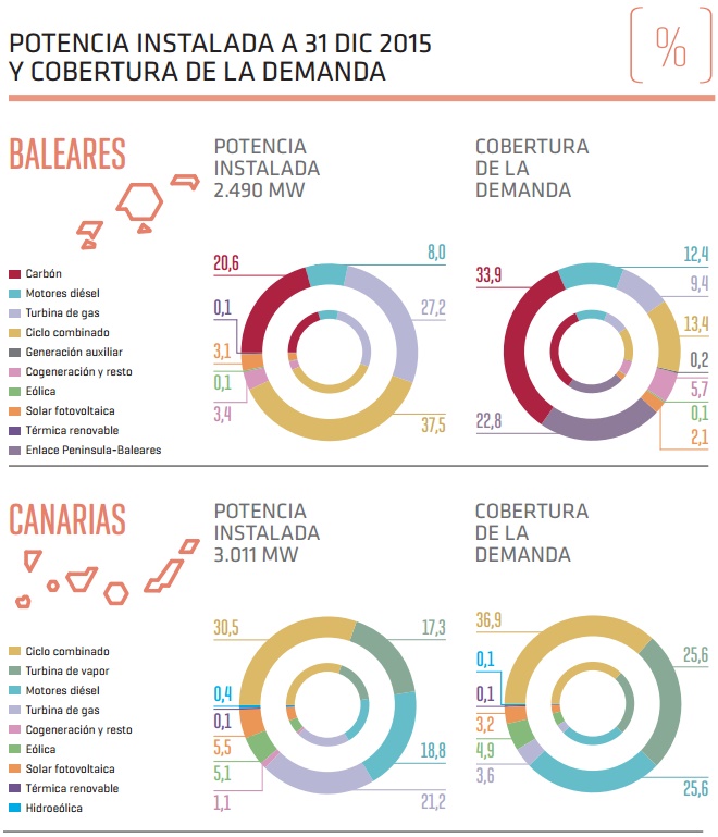 Potencia instalada a 31 de diciembre de 2015 en Canarias y Baleares Potencia instalada a 31 de diciembre de 2015 en Canarias y Baleares