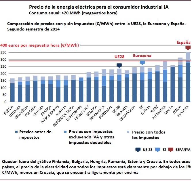 Precio de la energía eléctrica comparado pymes eurostat Precio de la energía eléctrica comparado pymes eurostat