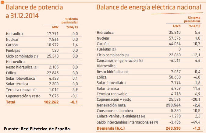 Informe del Sistema Eléctrico Nacional España 2014 Informe del Sistema Eléctrico Nacional España 2014