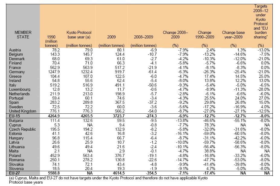 EEA findings on emissions