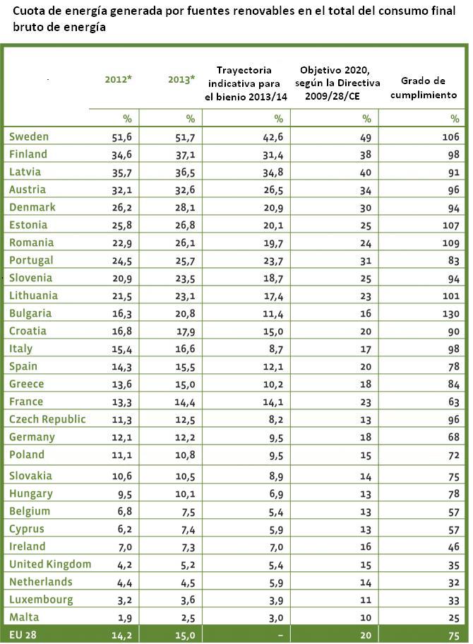 Cuota de energía generada por fuentes renovables Europa 2013