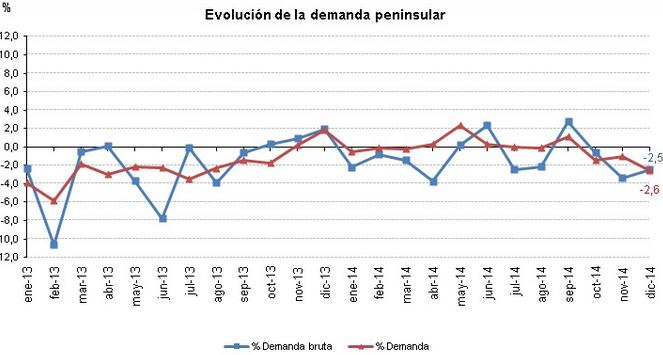 Evolución de la demanda peninsular 2013-2014
