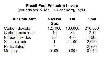 Fossil fuel emission levels