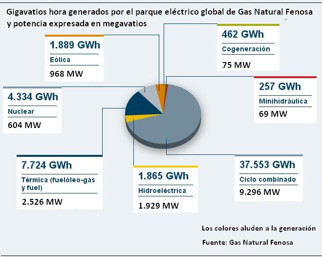 Mix elécrico de Gas Natural Fenosa