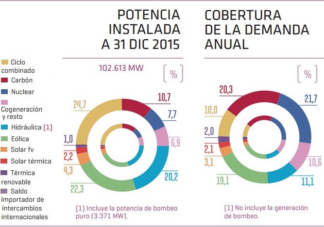 Avance del Informe del Sistema Eléctrico 2015 REE Avance del Informe del Sistema Eléctrico 2015 REE